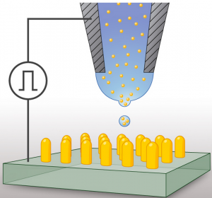 Solvente con nanopartículas (puntos amarillos) salen del capilar y forman gotas ultra pequeñas controlables. El solvente se evapora rápidamente de las gotas, y dejan una estructura hecha de nanopartículas acumuladas. (Crédito: Patrick Galliker/ETH Zurich)