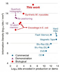 Densidad de información (log10 of bits/mm3) versus bits actualmente almacenados (crédito: George M. Church, Yuan Gao, Sriram Kosuri/Science)